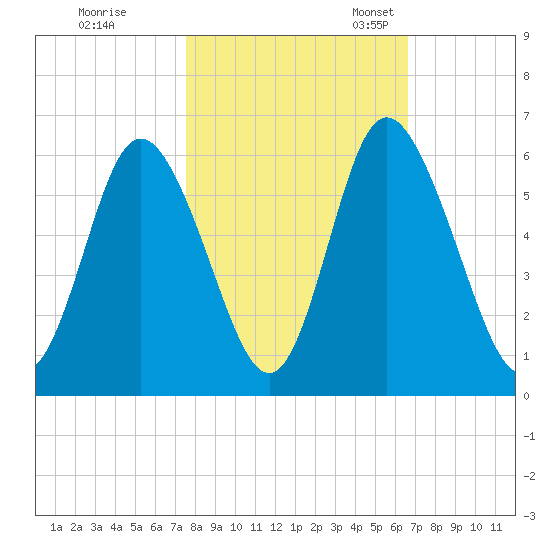 Cowen Creek tide chart for Saturday, October 26, 2024