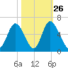 Cowen Creek tide chart for Saturday, October 26, 2024