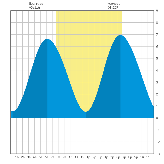 Cowen Creek tide chart for Sunday, October 27, 2024