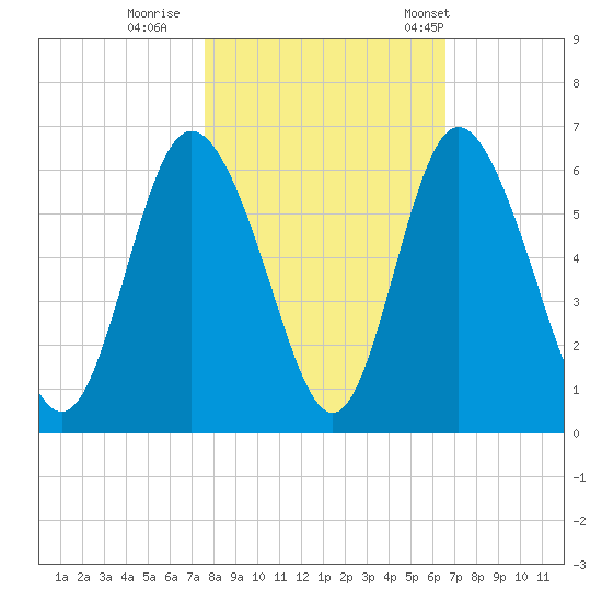 Cowen Creek tide chart for Monday, October 28, 2024