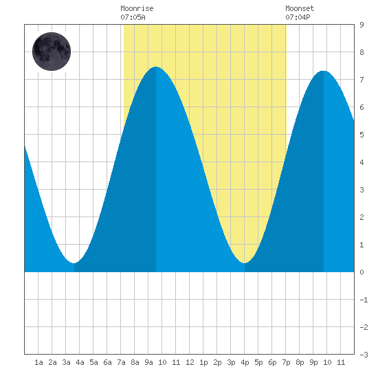 Cowen Creek tide chart for Wednesday, October 2, 2024