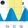 Cowen Creek tide chart for Wednesday, October 2, 2024