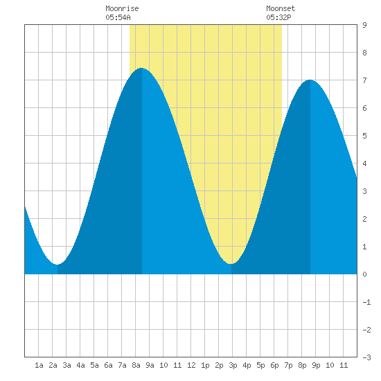 Cowen Creek tide chart for Wednesday, October 30, 2024