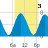 Cowen Creek tide chart for Thursday, October 3, 2024