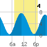Cowen Creek tide chart for Friday, October 4, 2024