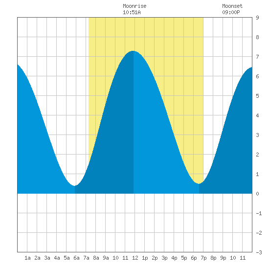Cowen Creek tide chart for Sunday, October 6, 2024