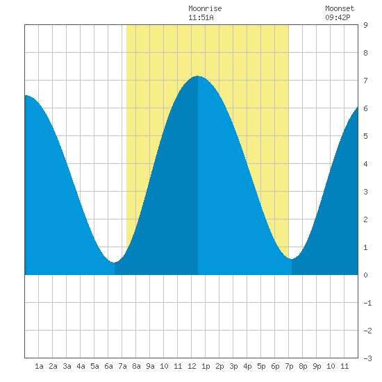 Cowen Creek tide chart for Monday, October 7, 2024