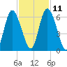 Cowen Creek tide chart for Monday, November 11, 2024