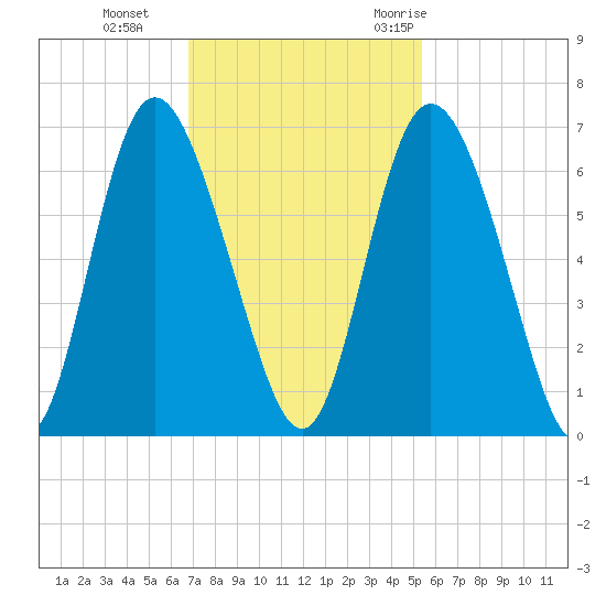 Cowen Creek tide chart for Tuesday, November 12, 2024