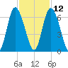 Cowen Creek tide chart for Tuesday, November 12, 2024