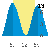 Cowen Creek tide chart for Wednesday, November 13, 2024