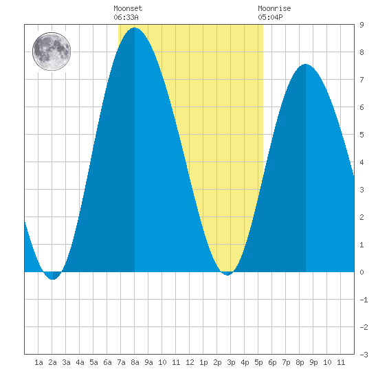 Cowen Creek tide chart for Friday, November 15, 2024