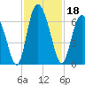 Cowen Creek tide chart for Monday, November 18, 2024