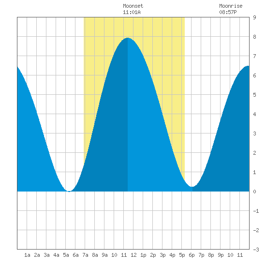 Cowen Creek tide chart for Tuesday, November 19, 2024