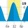 Cowen Creek tide chart for Tuesday, November 19, 2024