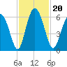 Cowen Creek tide chart for Wednesday, November 20, 2024
