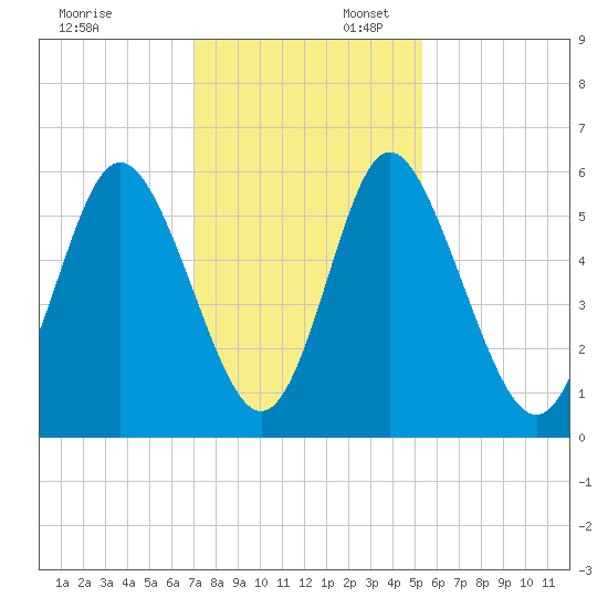 Cowen Creek tide chart for Sunday, November 24, 2024