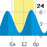 Cowen Creek tide chart for Sunday, November 24, 2024