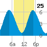 Cowen Creek tide chart for Monday, November 25, 2024