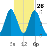 Cowen Creek tide chart for Tuesday, November 26, 2024
