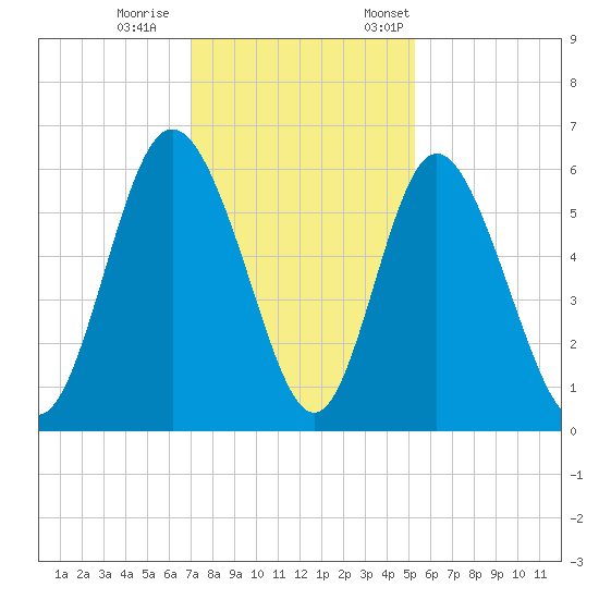 Cowen Creek tide chart for Wednesday, November 27, 2024