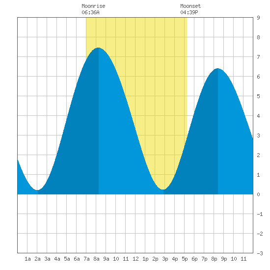 Cowen Creek tide chart for Saturday, November 30, 2024