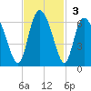 Cowen Creek tide chart for Sunday, November 3, 2024