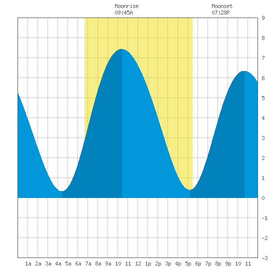 Cowen Creek tide chart for Monday, November 4, 2024