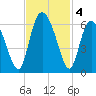 Cowen Creek tide chart for Monday, November 4, 2024