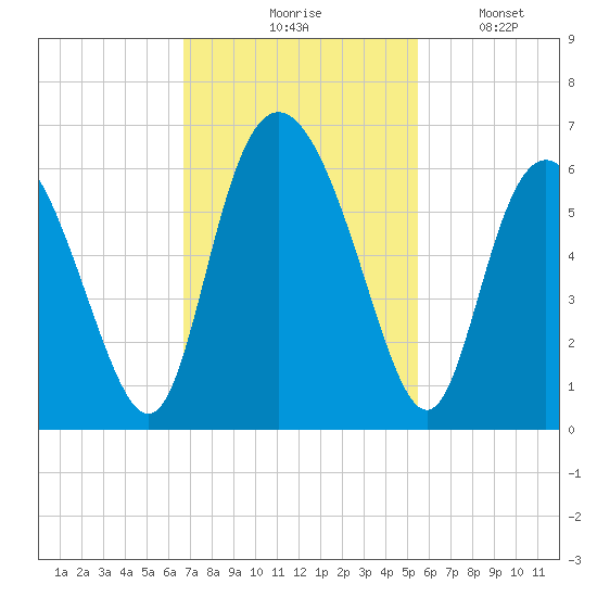 Cowen Creek tide chart for Tuesday, November 5, 2024