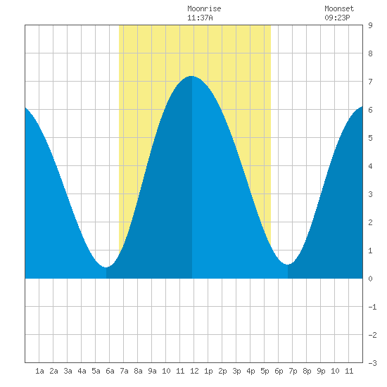 Cowen Creek tide chart for Wednesday, November 6, 2024