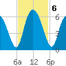 Cowen Creek tide chart for Wednesday, November 6, 2024
