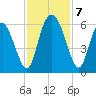 Cowen Creek tide chart for Thursday, November 7, 2024