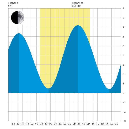 Cowen Creek tide chart for Saturday, November 9, 2024
