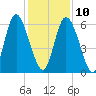 Cowen Creek tide chart for Tuesday, December 10, 2024