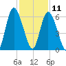 Cowen Creek tide chart for Wednesday, December 11, 2024