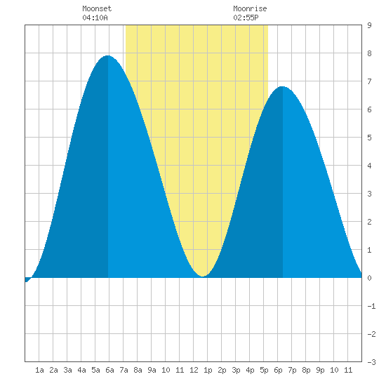 Cowen Creek tide chart for Thursday, December 12, 2024