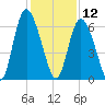 Cowen Creek tide chart for Thursday, December 12, 2024