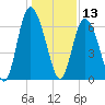 Cowen Creek tide chart for Friday, December 13, 2024