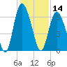 Cowen Creek tide chart for Saturday, December 14, 2024