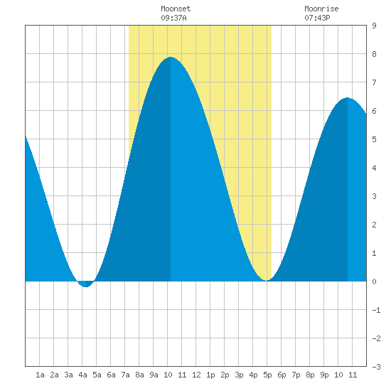 Cowen Creek tide chart for Tuesday, December 17, 2024