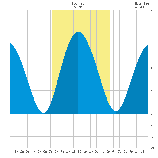 Cowen Creek tide chart for Thursday, December 19, 2024
