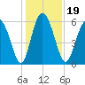 Cowen Creek tide chart for Thursday, December 19, 2024
