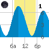 Cowen Creek tide chart for Sunday, December 1, 2024