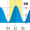 Cowen Creek tide chart for Friday, December 20, 2024