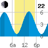 Cowen Creek tide chart for Sunday, December 22, 2024