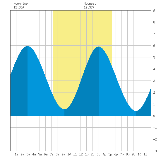 Cowen Creek tide chart for Monday, December 23, 2024