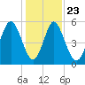 Cowen Creek tide chart for Monday, December 23, 2024