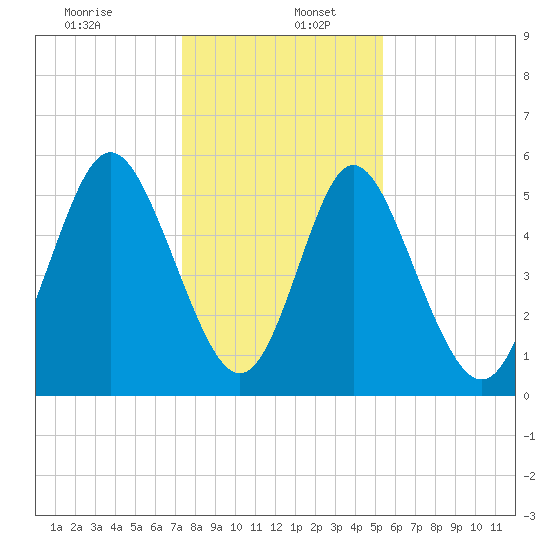 Cowen Creek tide chart for Tuesday, December 24, 2024