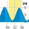 Cowen Creek tide chart for Tuesday, December 24, 2024